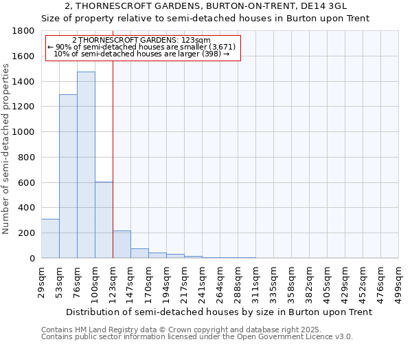 2, THORNESCROFT GARDENS, BURTON-ON-TRENT, DE14 3GL: Size of property relative to semi-detached houses houses in Burton upon Trent