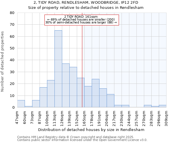 2, TIDY ROAD, RENDLESHAM, WOODBRIDGE, IP12 2FD: Size of property relative to detached houses houses in Rendlesham