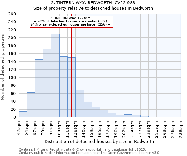 2, TINTERN WAY, BEDWORTH, CV12 9SS: Size of property relative to detached houses houses in Bedworth