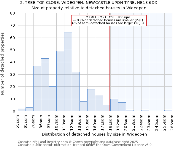 2, TREE TOP CLOSE, WIDEOPEN, NEWCASTLE UPON TYNE, NE13 6DX: Size of property relative to detached houses houses in Wideopen