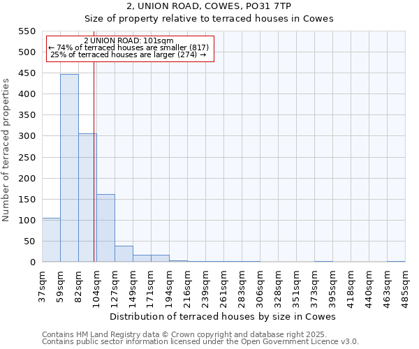 2, UNION ROAD, COWES, PO31 7TP: Size of property relative to terraced houses houses in Cowes