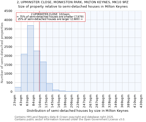 2, UPMINSTER CLOSE, MONKSTON PARK, MILTON KEYNES, MK10 9PZ: Size of property relative to semi-detached houses houses in Milton Keynes