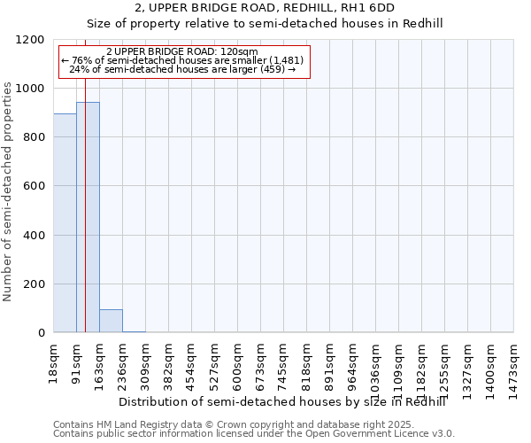 2, UPPER BRIDGE ROAD, REDHILL, RH1 6DD: Size of property relative to semi-detached houses houses in Redhill