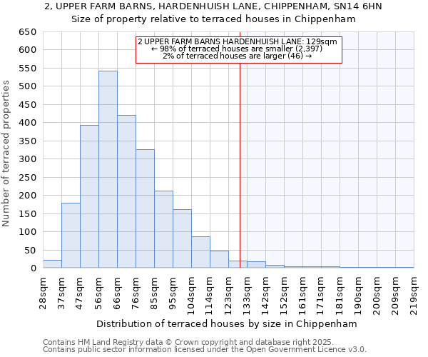 2, UPPER FARM BARNS, HARDENHUISH LANE, CHIPPENHAM, SN14 6HN: Size of property relative to terraced houses houses in Chippenham