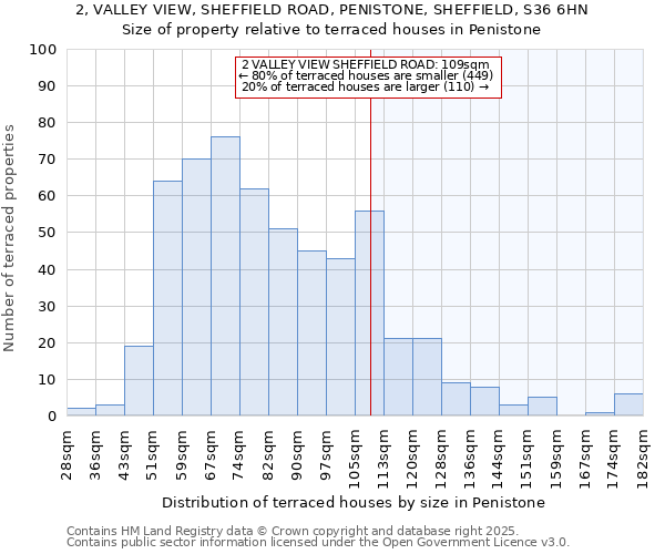 2, VALLEY VIEW, SHEFFIELD ROAD, PENISTONE, SHEFFIELD, S36 6HN: Size of property relative to terraced houses houses in Penistone