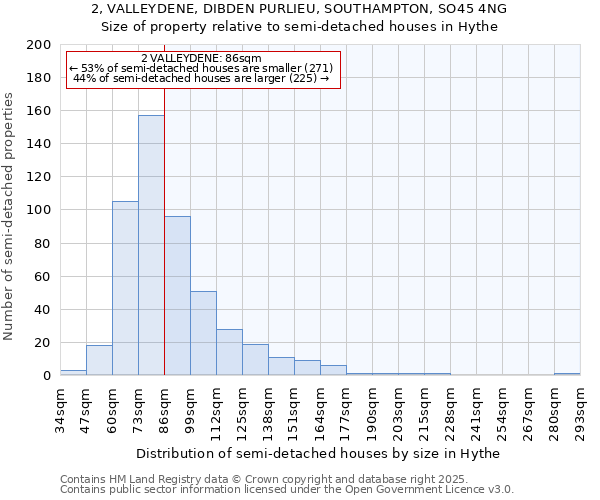 2, VALLEYDENE, DIBDEN PURLIEU, SOUTHAMPTON, SO45 4NG: Size of property relative to semi-detached houses houses in Hythe
