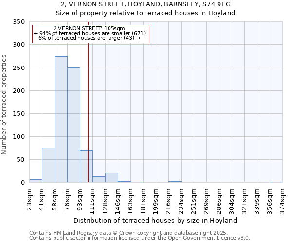 2, VERNON STREET, HOYLAND, BARNSLEY, S74 9EG: Size of property relative to terraced houses houses in Hoyland