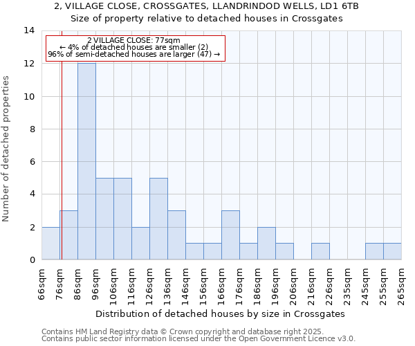 2, VILLAGE CLOSE, CROSSGATES, LLANDRINDOD WELLS, LD1 6TB: Size of property relative to detached houses houses in Crossgates