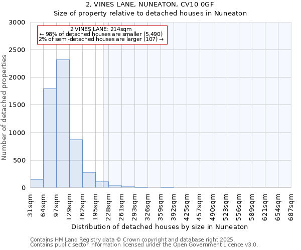 2, VINES LANE, NUNEATON, CV10 0GF: Size of property relative to detached houses houses in Nuneaton
