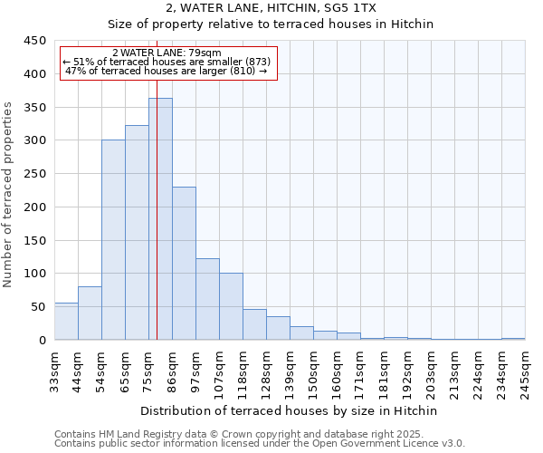 2, WATER LANE, HITCHIN, SG5 1TX: Size of property relative to terraced houses houses in Hitchin