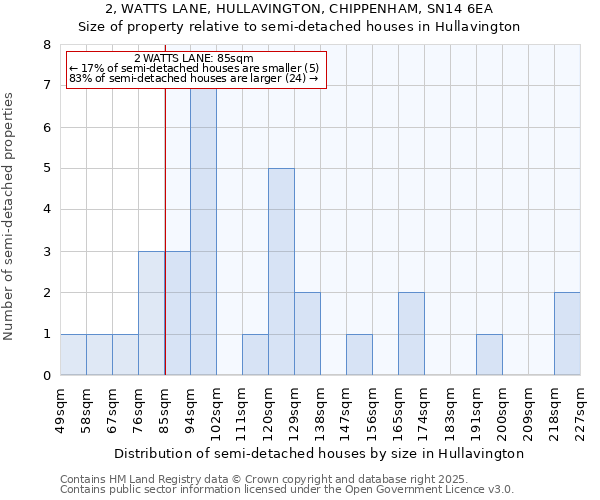 2, WATTS LANE, HULLAVINGTON, CHIPPENHAM, SN14 6EA: Size of property relative to semi-detached houses houses in Hullavington