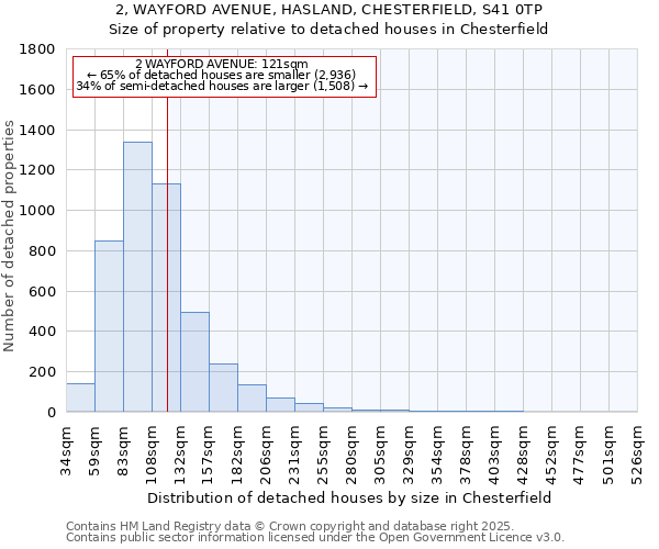 2, WAYFORD AVENUE, HASLAND, CHESTERFIELD, S41 0TP: Size of property relative to detached houses houses in Chesterfield