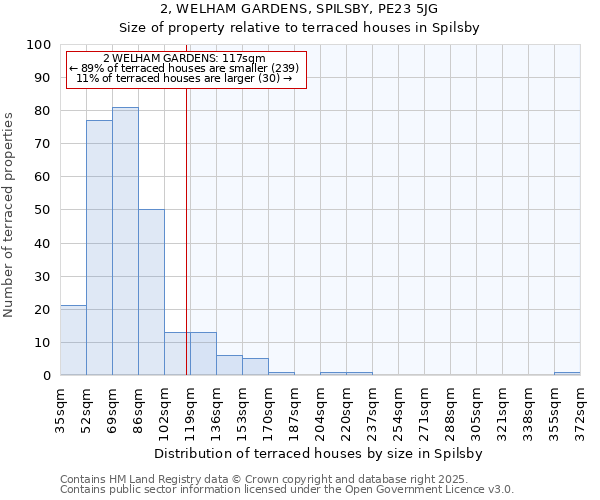 2, WELHAM GARDENS, SPILSBY, PE23 5JG: Size of property relative to terraced houses houses in Spilsby
