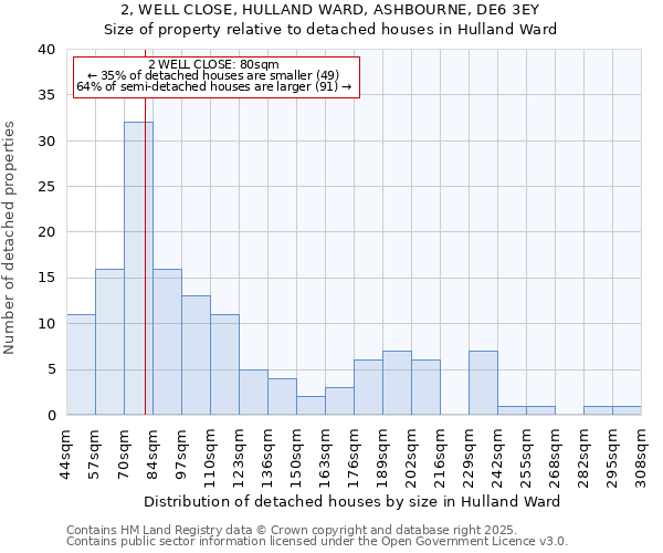 2, WELL CLOSE, HULLAND WARD, ASHBOURNE, DE6 3EY: Size of property relative to detached houses houses in Hulland Ward