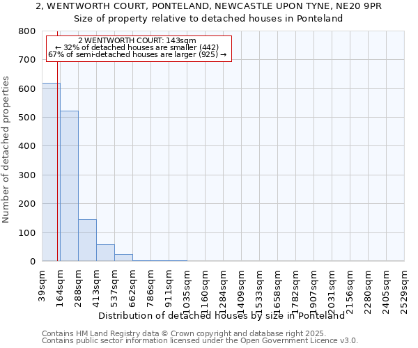 2, WENTWORTH COURT, PONTELAND, NEWCASTLE UPON TYNE, NE20 9PR: Size of property relative to detached houses houses in Ponteland