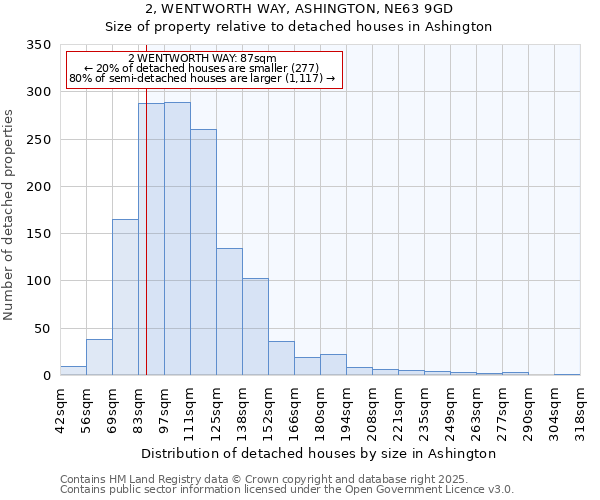 2, WENTWORTH WAY, ASHINGTON, NE63 9GD: Size of property relative to detached houses houses in Ashington