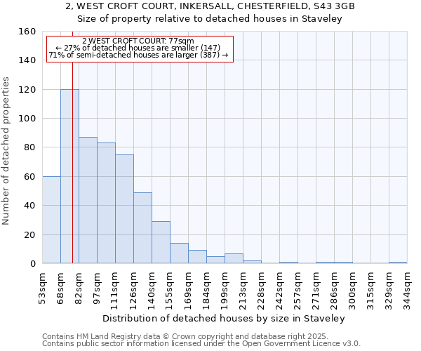 2, WEST CROFT COURT, INKERSALL, CHESTERFIELD, S43 3GB: Size of property relative to detached houses houses in Staveley