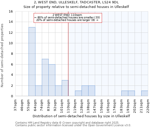 2, WEST END, ULLESKELF, TADCASTER, LS24 9DL: Size of property relative to semi-detached houses houses in Ulleskelf