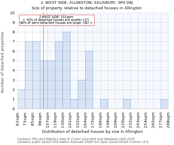 2, WEST SIDE, ALLINGTON, SALISBURY, SP4 0BJ: Size of property relative to detached houses houses in Allington