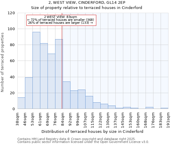 2, WEST VIEW, CINDERFORD, GL14 2EP: Size of property relative to terraced houses houses in Cinderford