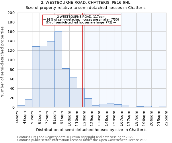 2, WESTBOURNE ROAD, CHATTERIS, PE16 6HL: Size of property relative to semi-detached houses houses in Chatteris