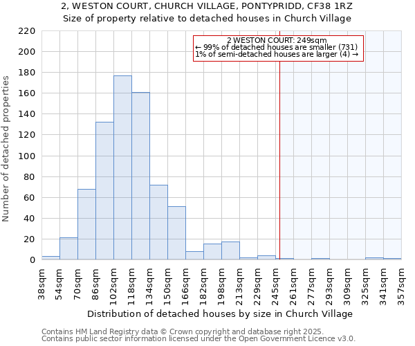 2, WESTON COURT, CHURCH VILLAGE, PONTYPRIDD, CF38 1RZ: Size of property relative to detached houses houses in Church Village