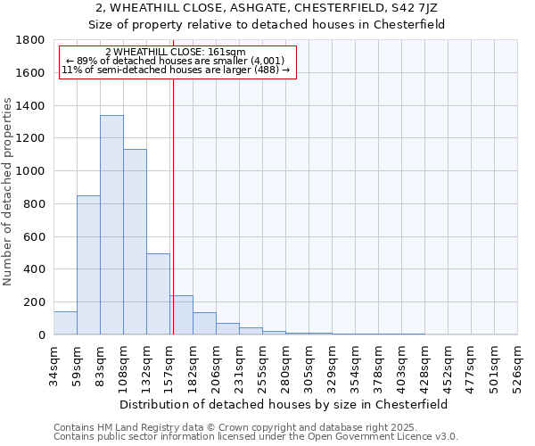 2, WHEATHILL CLOSE, ASHGATE, CHESTERFIELD, S42 7JZ: Size of property relative to detached houses houses in Chesterfield