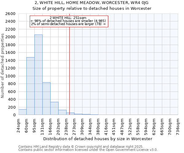 2, WHITE HILL, HOME MEADOW, WORCESTER, WR4 0JG: Size of property relative to detached houses houses in Worcester