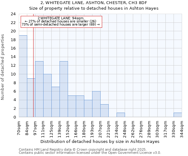 2, WHITEGATE LANE, ASHTON, CHESTER, CH3 8DF: Size of property relative to detached houses houses in Ashton Hayes