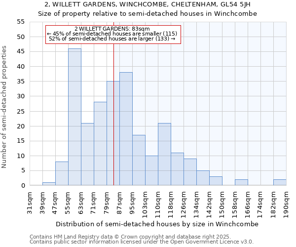 2, WILLETT GARDENS, WINCHCOMBE, CHELTENHAM, GL54 5JH: Size of property relative to semi-detached houses houses in Winchcombe