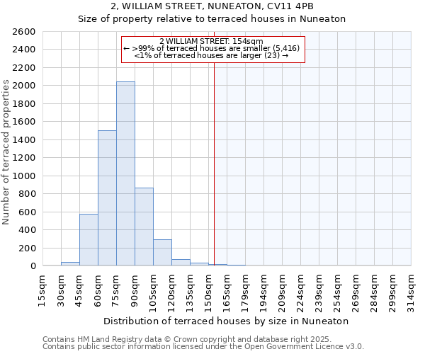 2, WILLIAM STREET, NUNEATON, CV11 4PB: Size of property relative to terraced houses houses in Nuneaton