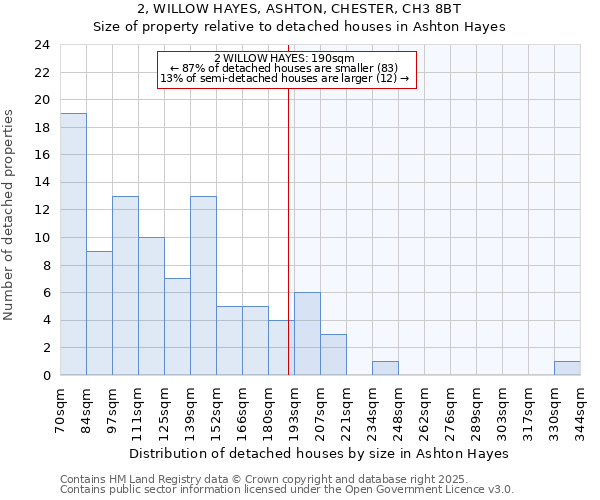 2, WILLOW HAYES, ASHTON, CHESTER, CH3 8BT: Size of property relative to detached houses houses in Ashton Hayes
