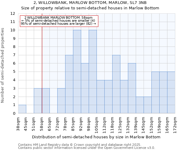 2, WILLOWBANK, MARLOW BOTTOM, MARLOW, SL7 3NB: Size of property relative to semi-detached houses houses in Marlow Bottom