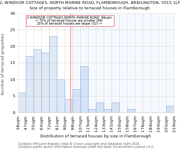 2, WINDSOR COTTAGES, NORTH MARINE ROAD, FLAMBOROUGH, BRIDLINGTON, YO15 1LF: Size of property relative to terraced houses houses in Flamborough