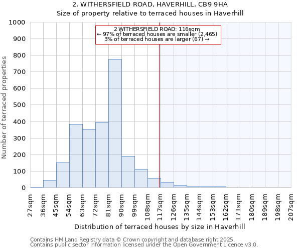 2, WITHERSFIELD ROAD, HAVERHILL, CB9 9HA: Size of property relative to terraced houses houses in Haverhill