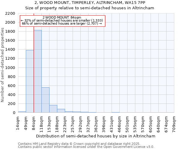 2, WOOD MOUNT, TIMPERLEY, ALTRINCHAM, WA15 7PP: Size of property relative to semi-detached houses houses in Altrincham