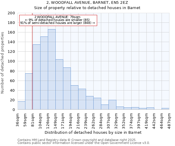2, WOODFALL AVENUE, BARNET, EN5 2EZ: Size of property relative to detached houses houses in Barnet