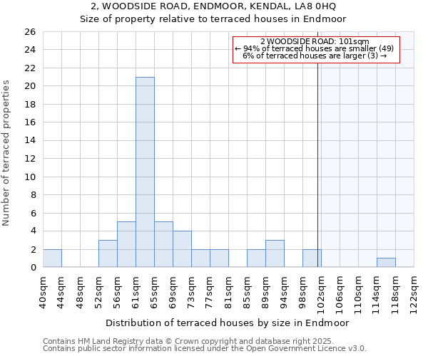 2, WOODSIDE ROAD, ENDMOOR, KENDAL, LA8 0HQ: Size of property relative to terraced houses houses in Endmoor