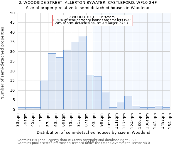 2, WOODSIDE STREET, ALLERTON BYWATER, CASTLEFORD, WF10 2HF: Size of property relative to semi-detached houses houses in Woodend