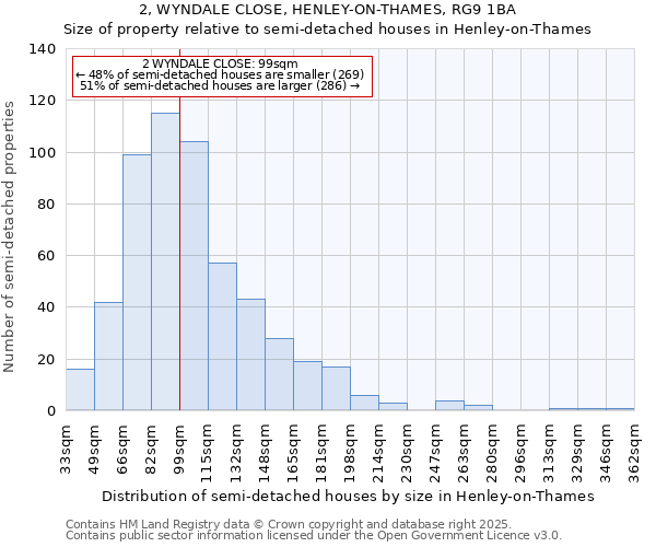 2, WYNDALE CLOSE, HENLEY-ON-THAMES, RG9 1BA: Size of property relative to semi-detached houses houses in Henley-on-Thames