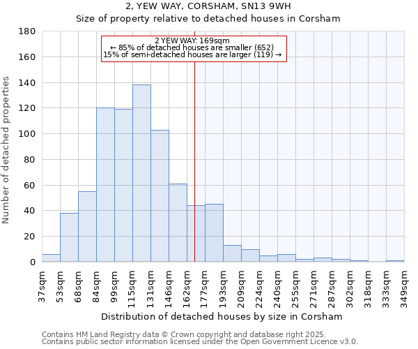 2, YEW WAY, CORSHAM, SN13 9WH: Size of property relative to detached houses houses in Corsham