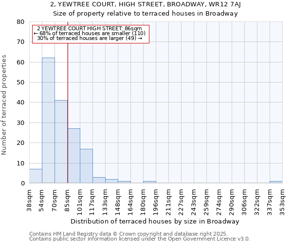 2, YEWTREE COURT, HIGH STREET, BROADWAY, WR12 7AJ: Size of property relative to terraced houses houses in Broadway