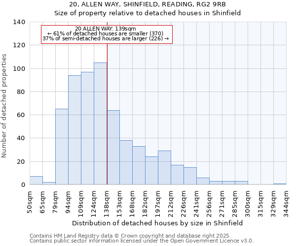 20, ALLEN WAY, SHINFIELD, READING, RG2 9RB: Size of property relative to detached houses houses in Shinfield