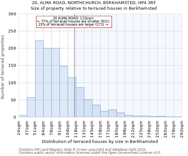 20, ALMA ROAD, NORTHCHURCH, BERKHAMSTED, HP4 3RF: Size of property relative to terraced houses houses in Berkhamsted