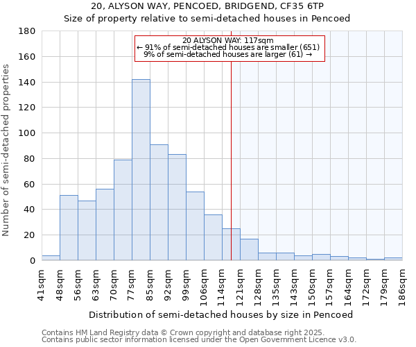 20, ALYSON WAY, PENCOED, BRIDGEND, CF35 6TP: Size of property relative to semi-detached houses houses in Pencoed
