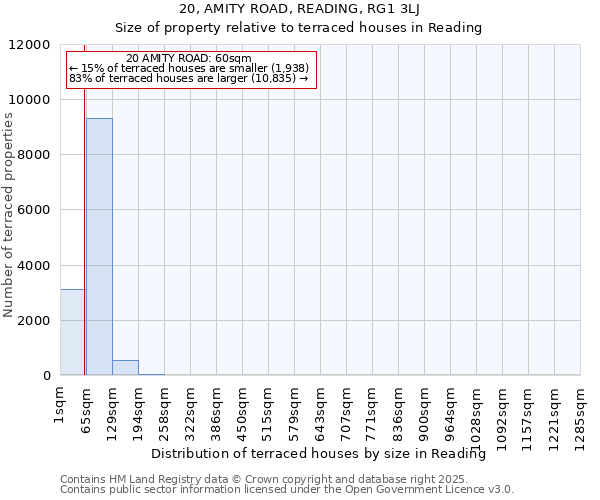 20, AMITY ROAD, READING, RG1 3LJ: Size of property relative to terraced houses houses in Reading