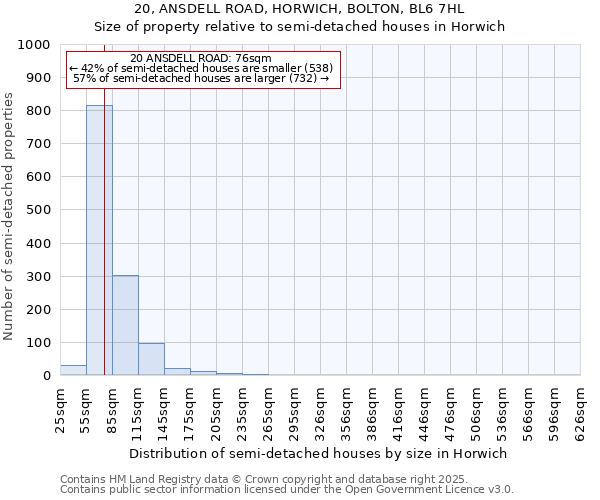 20, ANSDELL ROAD, HORWICH, BOLTON, BL6 7HL: Size of property relative to semi-detached houses houses in Horwich