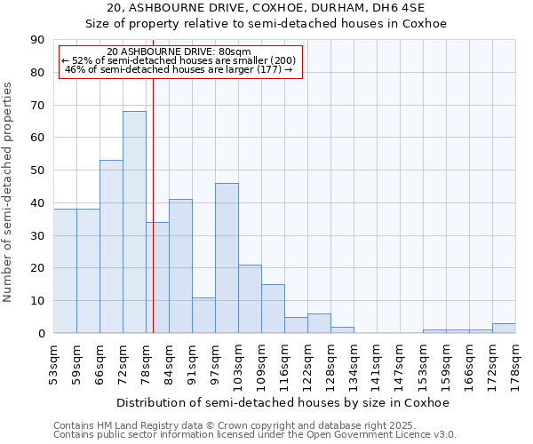 20, ASHBOURNE DRIVE, COXHOE, DURHAM, DH6 4SE: Size of property relative to semi-detached houses houses in Coxhoe