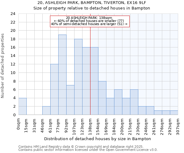 20, ASHLEIGH PARK, BAMPTON, TIVERTON, EX16 9LF: Size of property relative to detached houses houses in Bampton