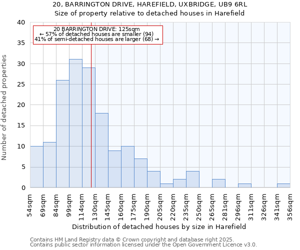 20, BARRINGTON DRIVE, HAREFIELD, UXBRIDGE, UB9 6RL: Size of property relative to detached houses houses in Harefield